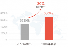 2016中國春節(jié)出境游再創(chuàng)新高